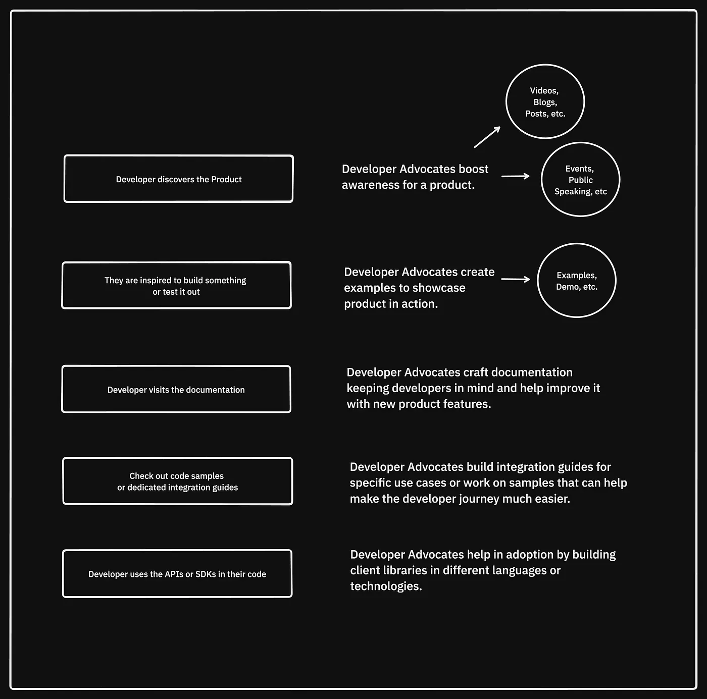 Developer Adoption Funnel
