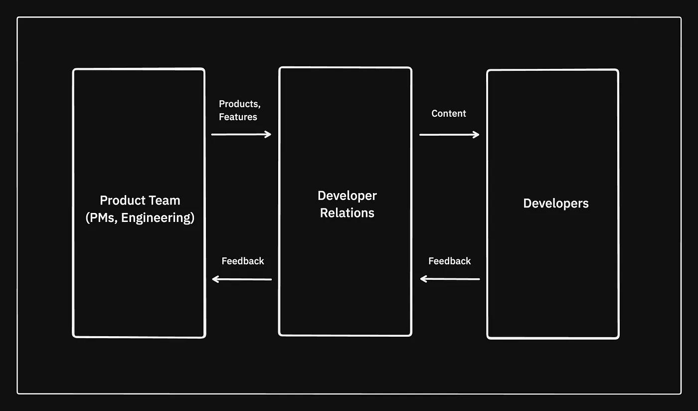 Developer Advocate